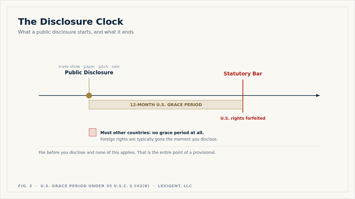 Timeline showing a public disclosure starting a 12-month U.S. grace period ending in a statutory bar, with a note that most foreign rights end immediately