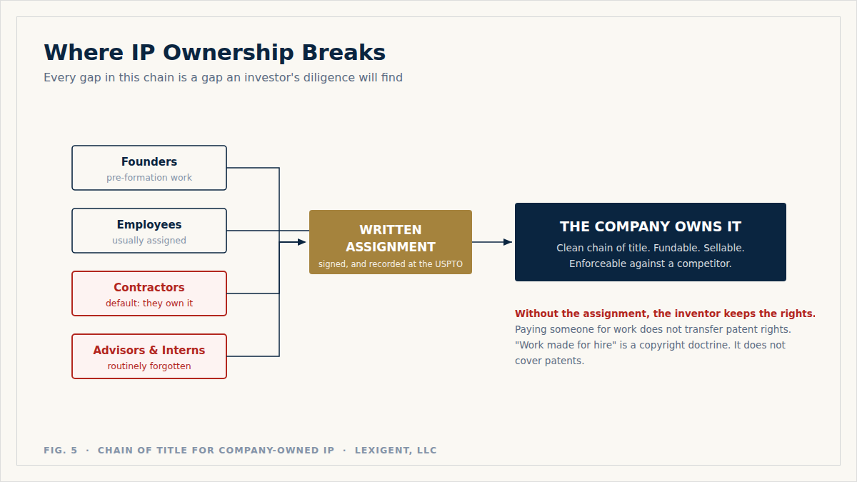 Diagram showing founders, employees, contractors, and advisors flowing through a written assignment to company ownership