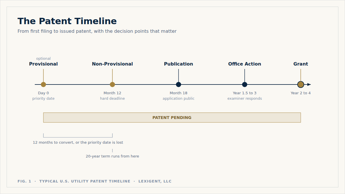 Timeline showing a provisional application at day zero, non-provisional at month 12, publication at month 18, office action, and grant