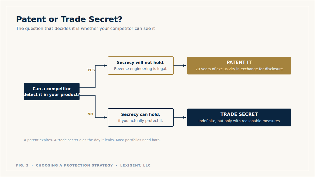 Decision diagram: if a competitor can detect the invention in your product, patent it; if not, a trade secret can hold